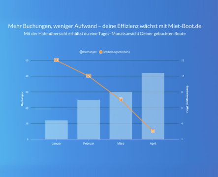 Digitalisierung im Bootsverleih