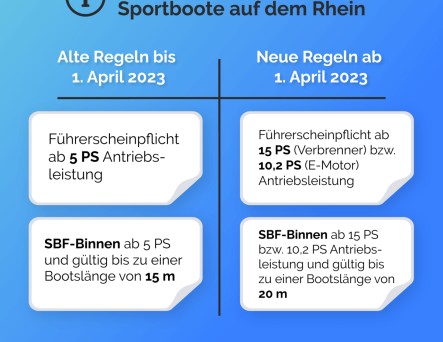 Neue Regeln für Sportboote auf dem Rhein ab 1. April 2023